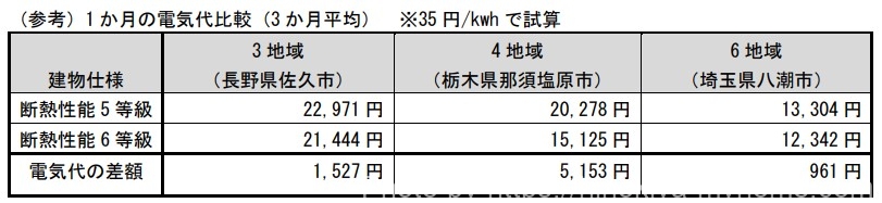 桧家住宅 断熱等級による電気代の違い