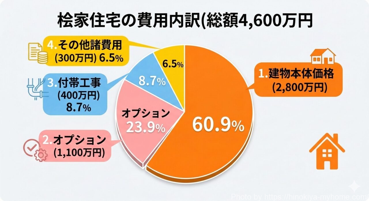 桧家住宅 費用内訳グラフ