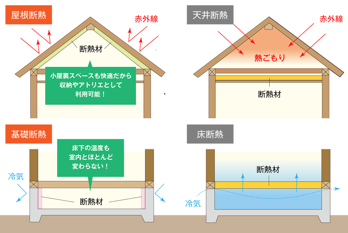 桧家住宅 屋根断熱、基礎断熱