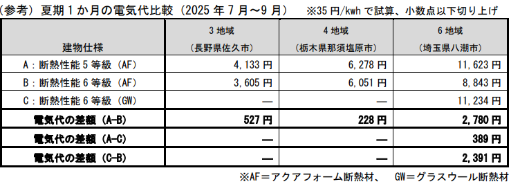 桧家住宅の2025年夏の電気代比較