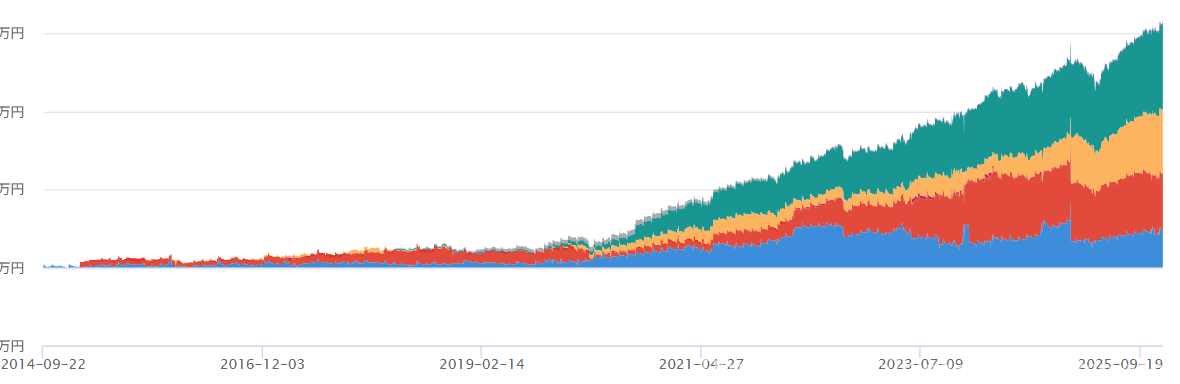 10年間で貯めた住宅購入資金の資産推移グラフ 桧家住宅は平均年収で買える